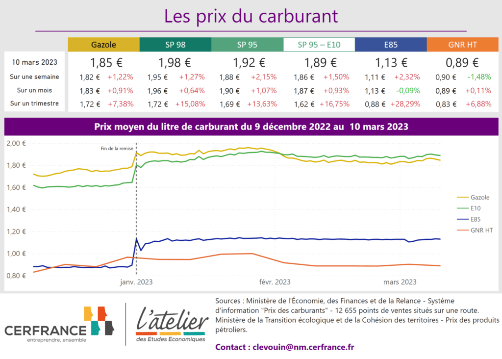 Prix du carburant au 10 mars 2023