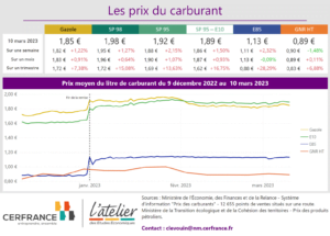 Prix du carburant au 10 mars 2023