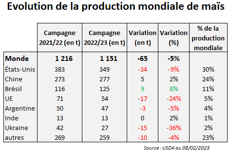 Evolution de la production mondiale de maïs
