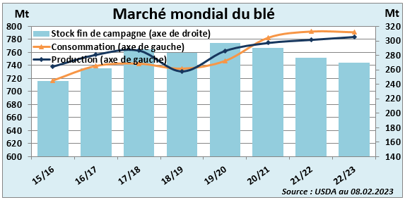 Marché mondial du blé