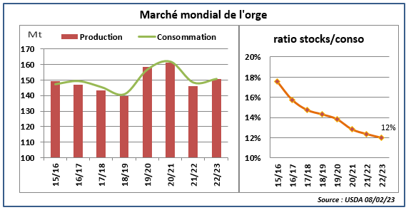Marché mondial de l'orge