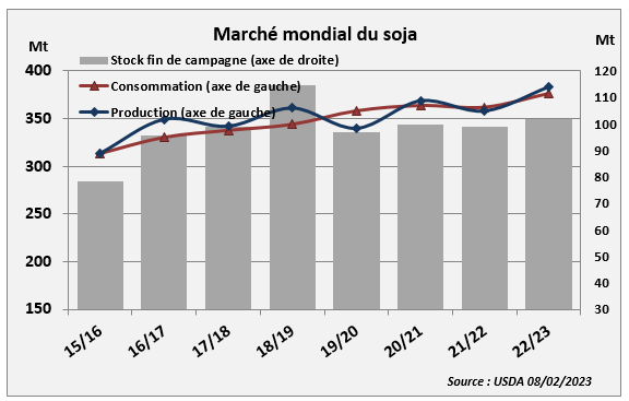 Marché mondial du soja