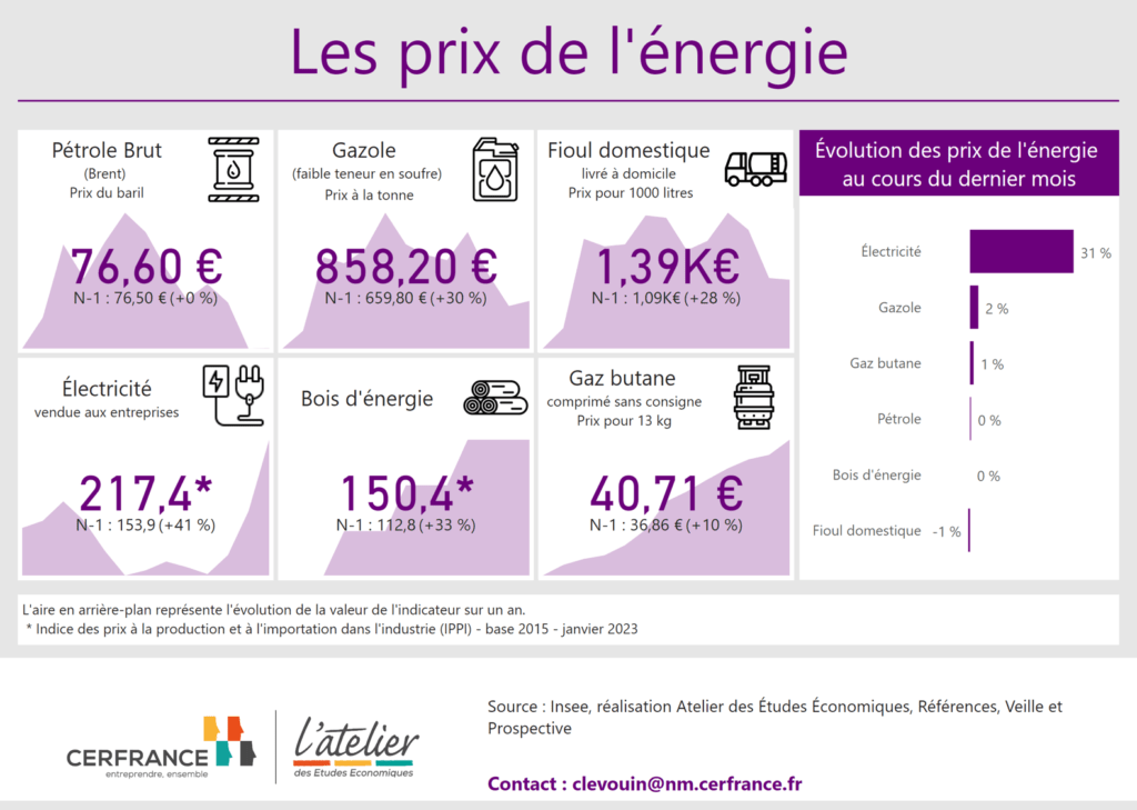 Prix de l'énergie en janvier 2023