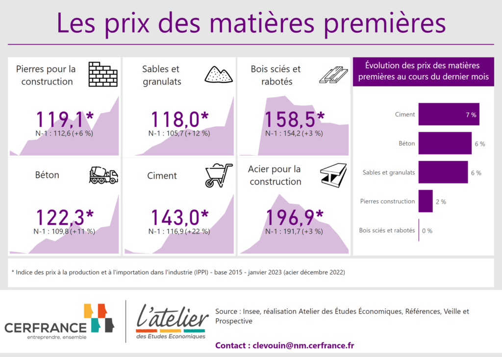 Les prix de la matière première en janvier 2023 : pierres pour la construction, sables et granulats, bois sciés et rabotés, béton, ciment, acier pour la construction