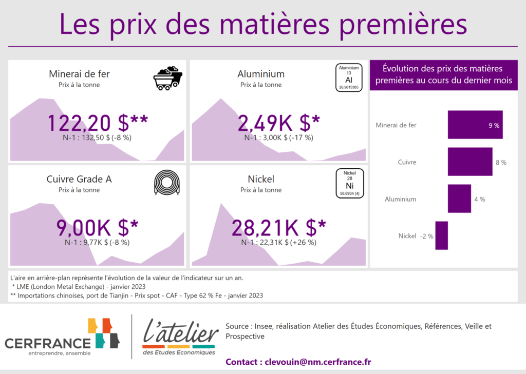 Les prix de la matière première en janvier 2023 : minerai de fer, aluminium, cuivre grade A et nickel