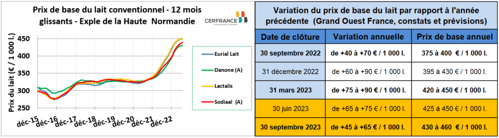 Aide à l’analyse des résultats et aux prévisions : 425 à 460 € à l’été 2023