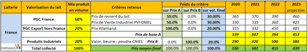 En France, le prix du lait va dépasser les 450 € / 1 000 l  