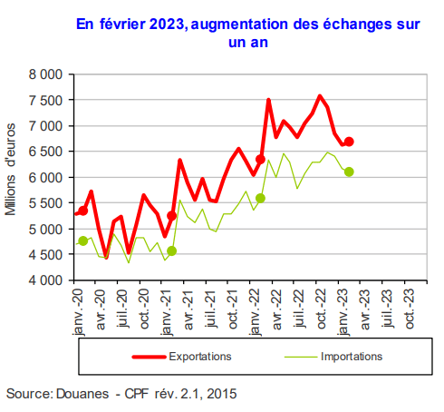 Les échanges agro-alimentaires français ont progressé depuis trois ans, qu’il s’agisse des importations ou des exportations