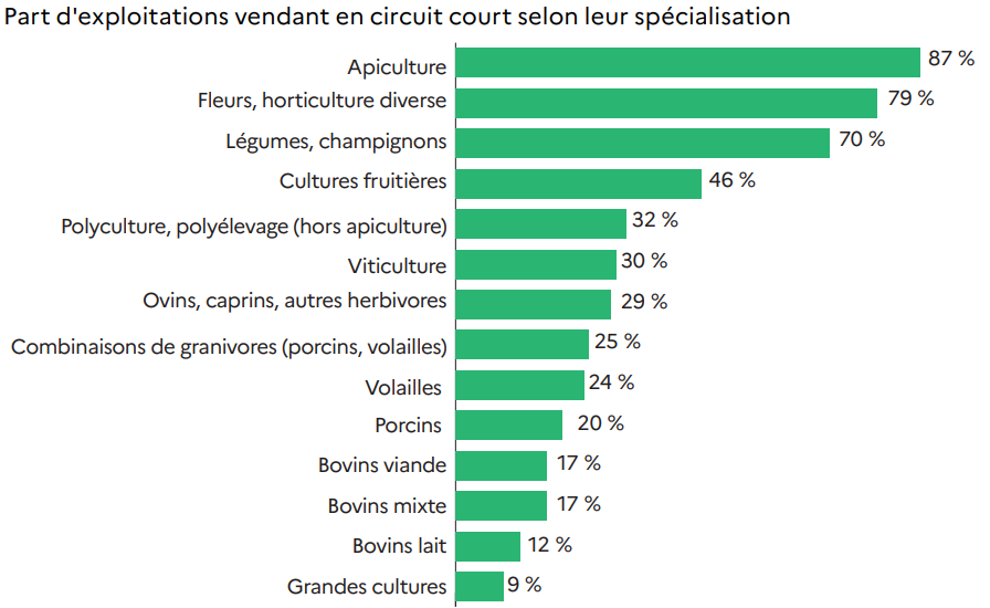 Part d'exploitations vendant en circuit court selon leur spécialisation