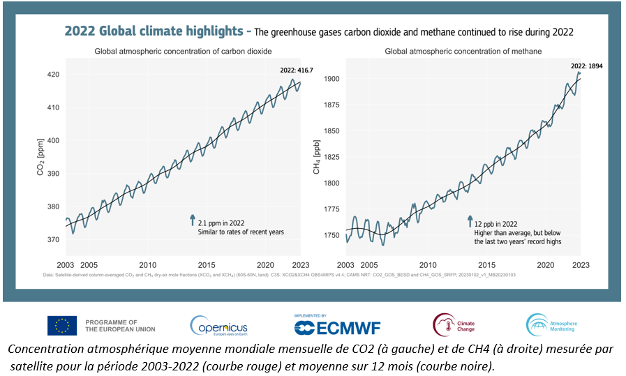 Concentration atmosphétique moyenne mondiale mensuelle de CO2 et CH4 mesurée par satellite pour la période 2003 2022 et moyenne sur 12 mois