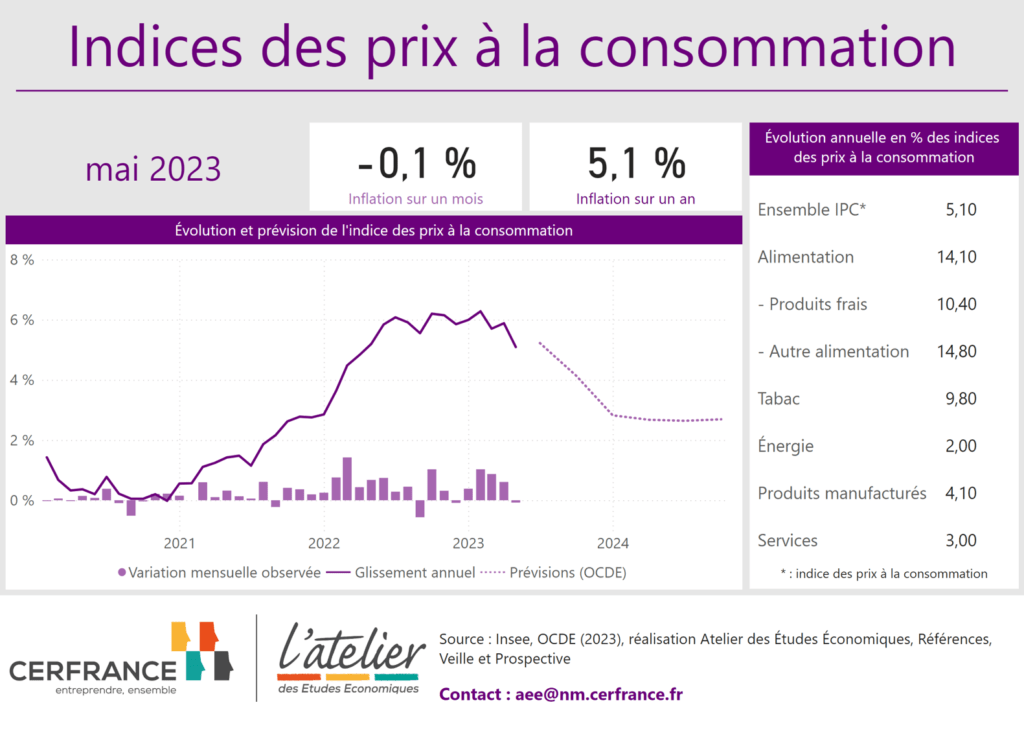 Indices des prix à la consommation en mai 2023