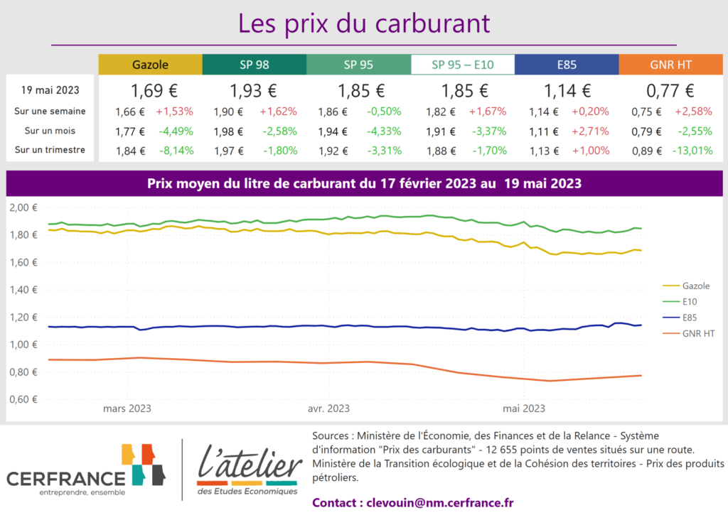Prix du carburant au 19 mai 2023