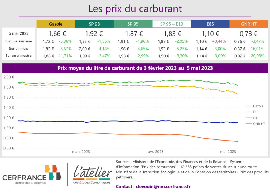Prix du carburant au 5 mai 2023