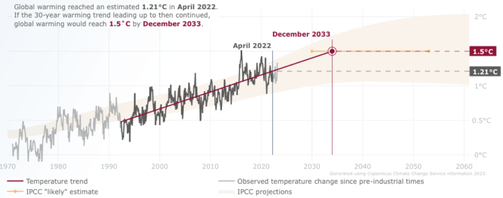 Prolongation de la tendance des 30 dernières années