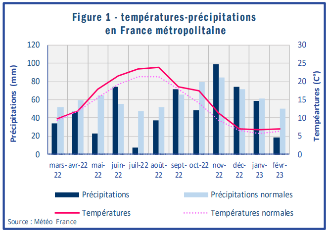 Température-Précipitations en France métropolitaine