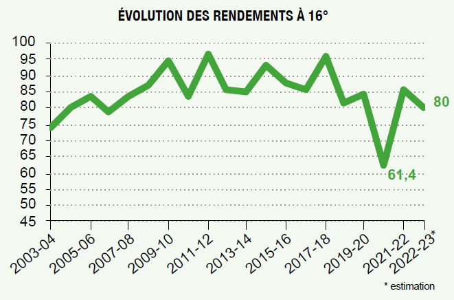Évolution des rendements