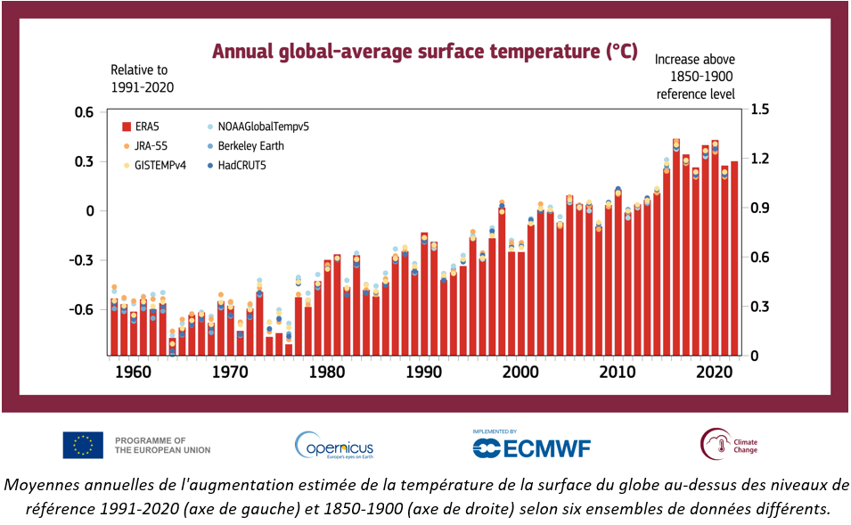 Moyenne annuelle de l augmentation estimée de la température de la surface du globe au dessus des niveaux de référence 1991 2020 et 1850 1900 selon six ensembles de données différents