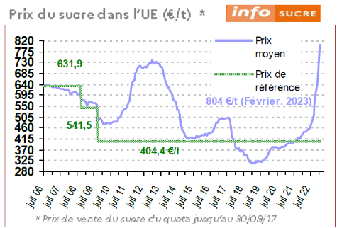 prix du sucre dans l'UE