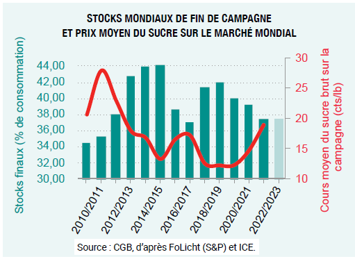 stocks mondiaux de fin de campagne et prix moyen du sucre sur le marché mondial