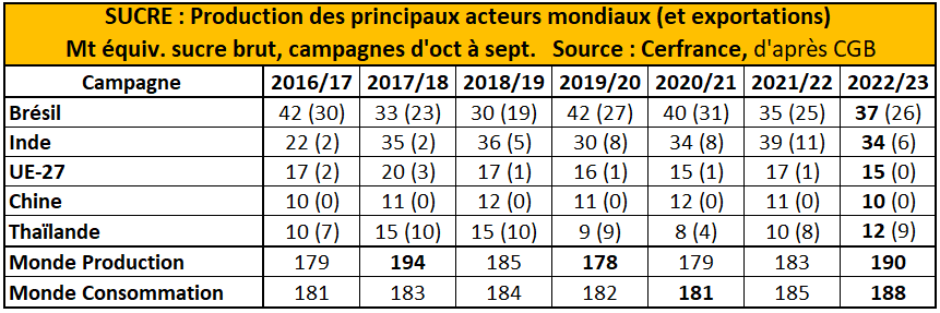 Soucre : production des principaux acteurs mondiaux et exportations