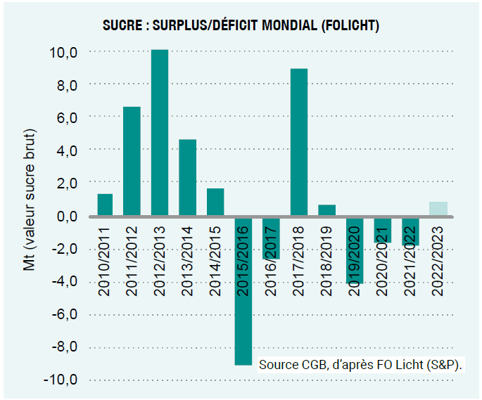 Sucre surplus et déficit mondial