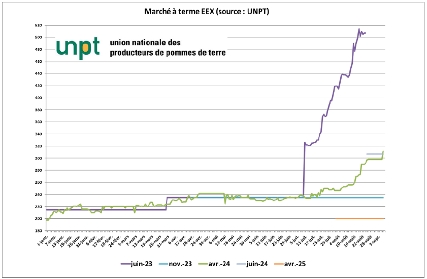 Les marchés à terme EEX
