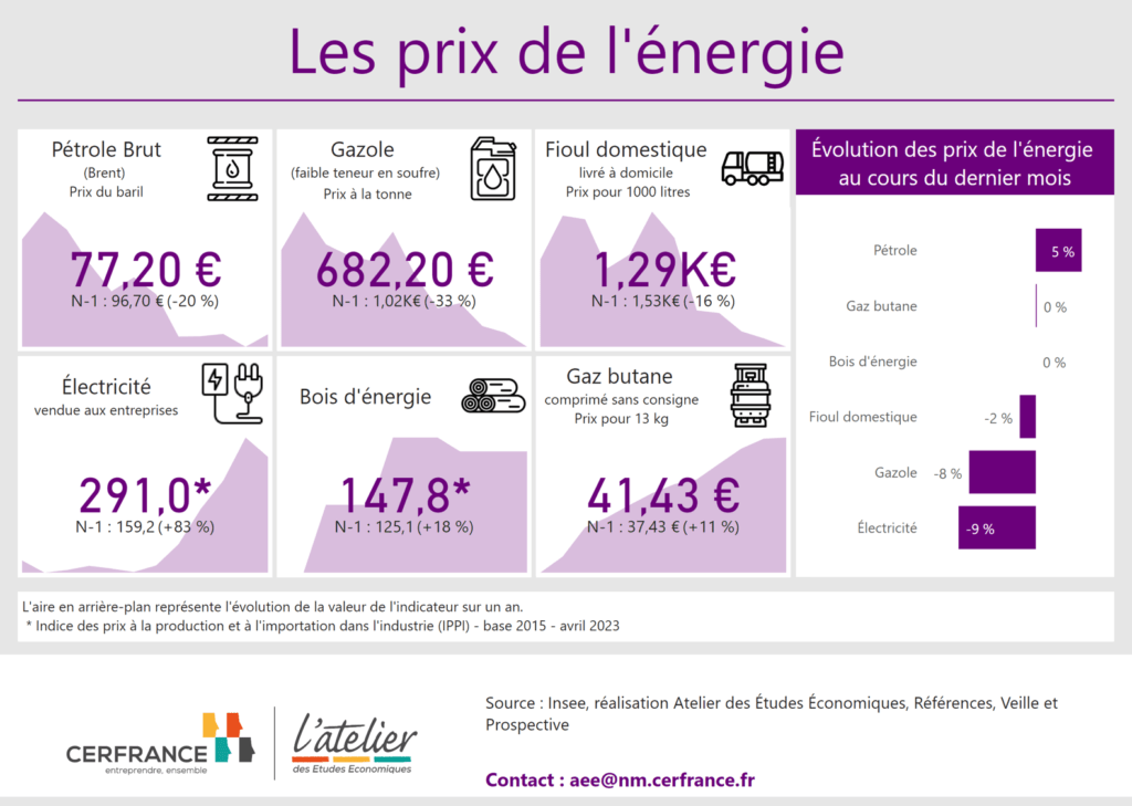 Prix de l'énergie en avril 2023