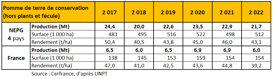 Production surface et rendement de la pomme de terre de conservation depuis 2017