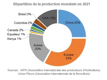 Répartition de la production mondiale en 2021