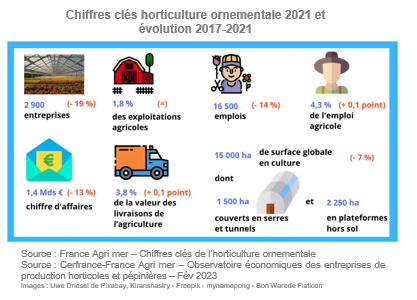 Chiffres clés horticulture ornementale 2021 et évolution 2017-2021