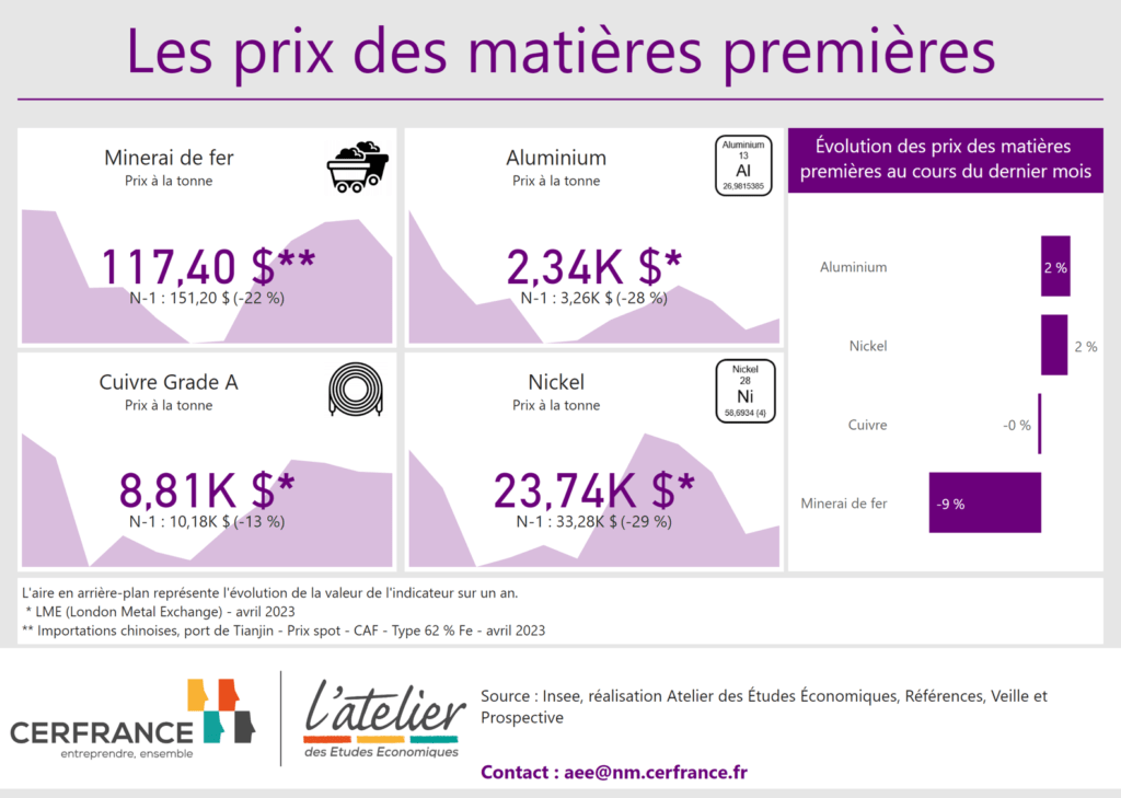 Les prix de la matière première en avril 2023 : minerai de fer, aluminium, cuivre grade A et nickel