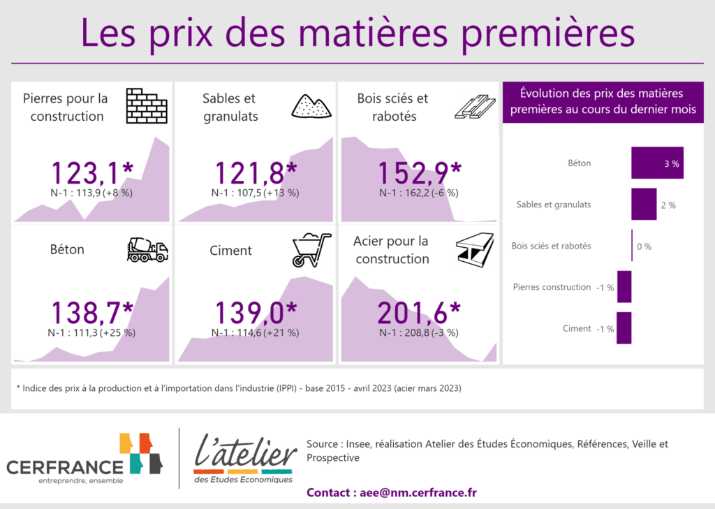 Les prix de la matière première en avril 2023 : pierres pour la construction, sables et granulats, bois sciés et rabotés, béton, ciment, acier pour la construction