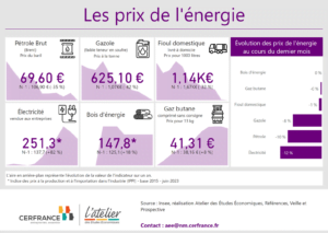 Prix de l'énergie en avril 2023