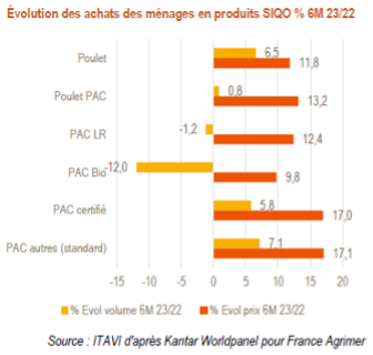 Veille économique : Évolution des achats des ménages en produits de volailles de chair - SIQO % 6M 2022/2023