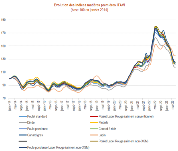 Veille économique : Évolution des indices matières premières ITAVI