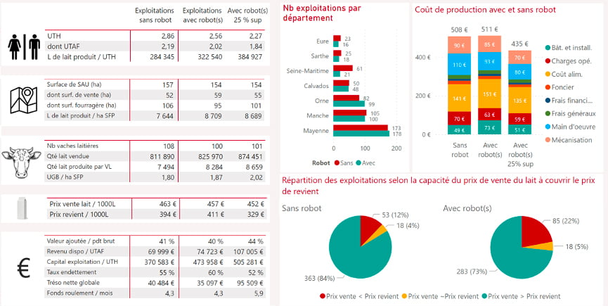 Observatoire robots de traite - graphiques