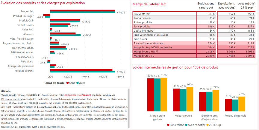 Observatoire robots de traite - graphiques