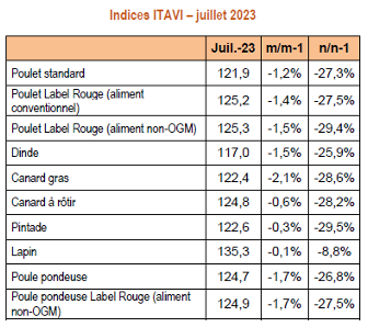 Veille économique : Indices ITAVI - juillet 2023