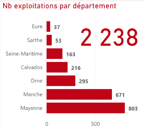 Nombre d'exploitations par département