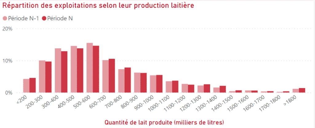 Réparation des exploitations selon leur production laitières