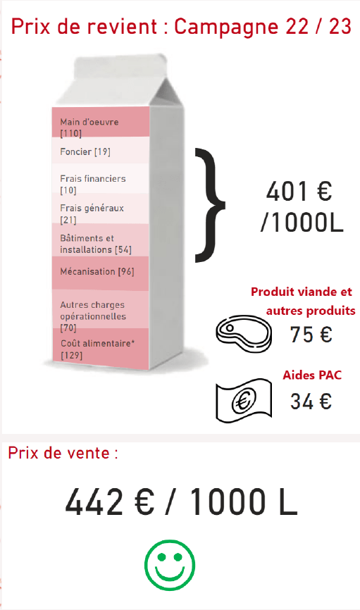 Prix de revient Campagne 2022/2023