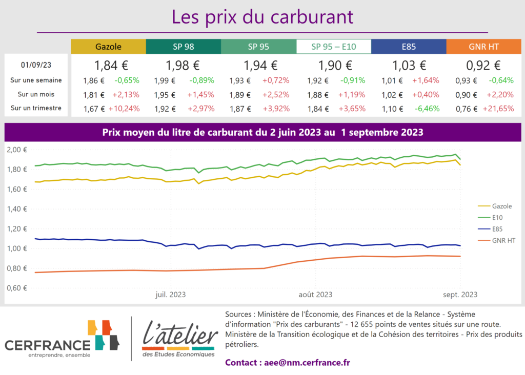 Prix du carburant au 2 juin au 30 septembre 2023