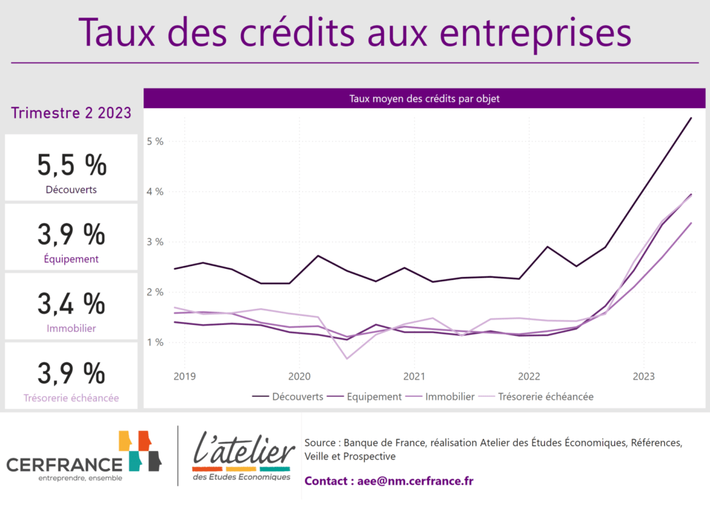 Taux des credits aux entreprises T2 2023