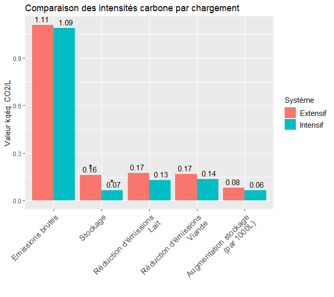 Comparaison des intensités carbone par chargement