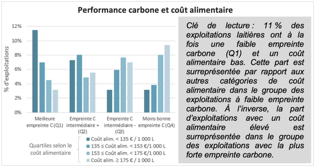 Performance carbone et cout alimentaire