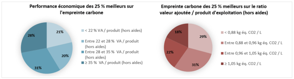 Performace économique des 25 % meilleurs sur l'empreinte carbone. Et l'empreinte carbone des 25 % meilleurs sur le ration valeur ajoutée / produit d'exploitation (hors aides)