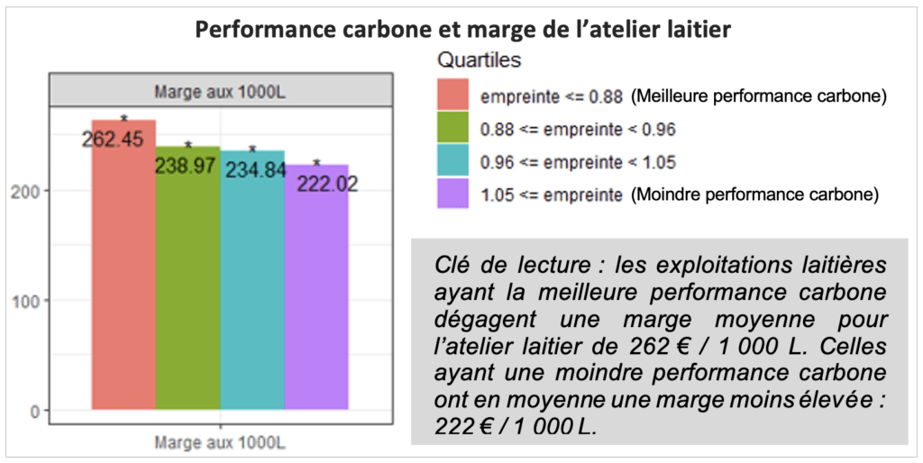 Performance carbone et marge de l'atelier laitier