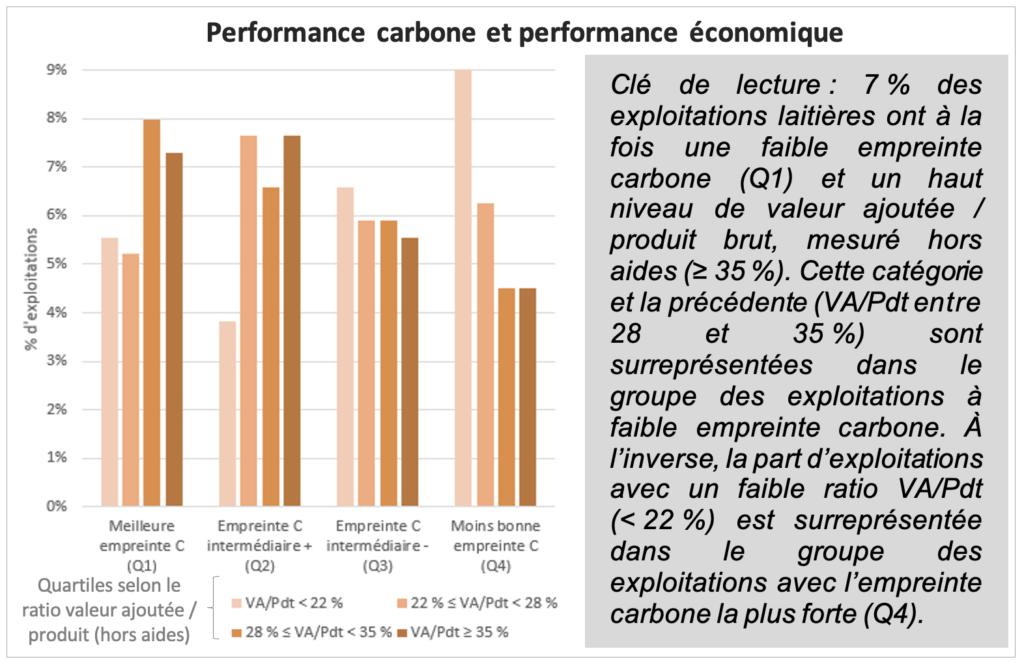 Performance carbone et performance économique 