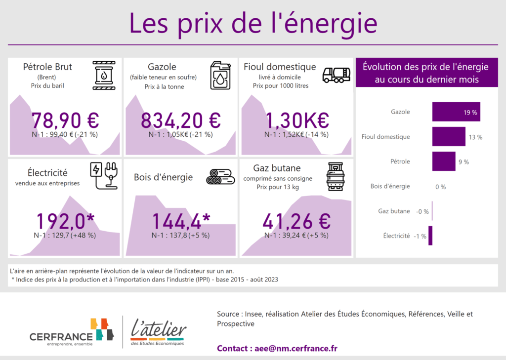 Observatoire des prix de l'énergie en août 2023