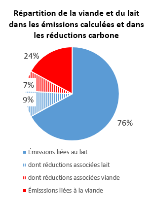 Répartition de la viande et du lait dans les émissions calculées et dans les réductions carbone